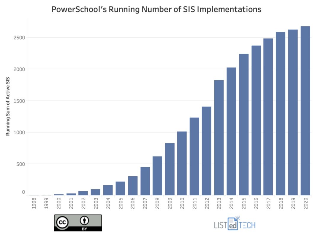 PowerSchool's Running Number of SIS Implementations - LisTedTECH