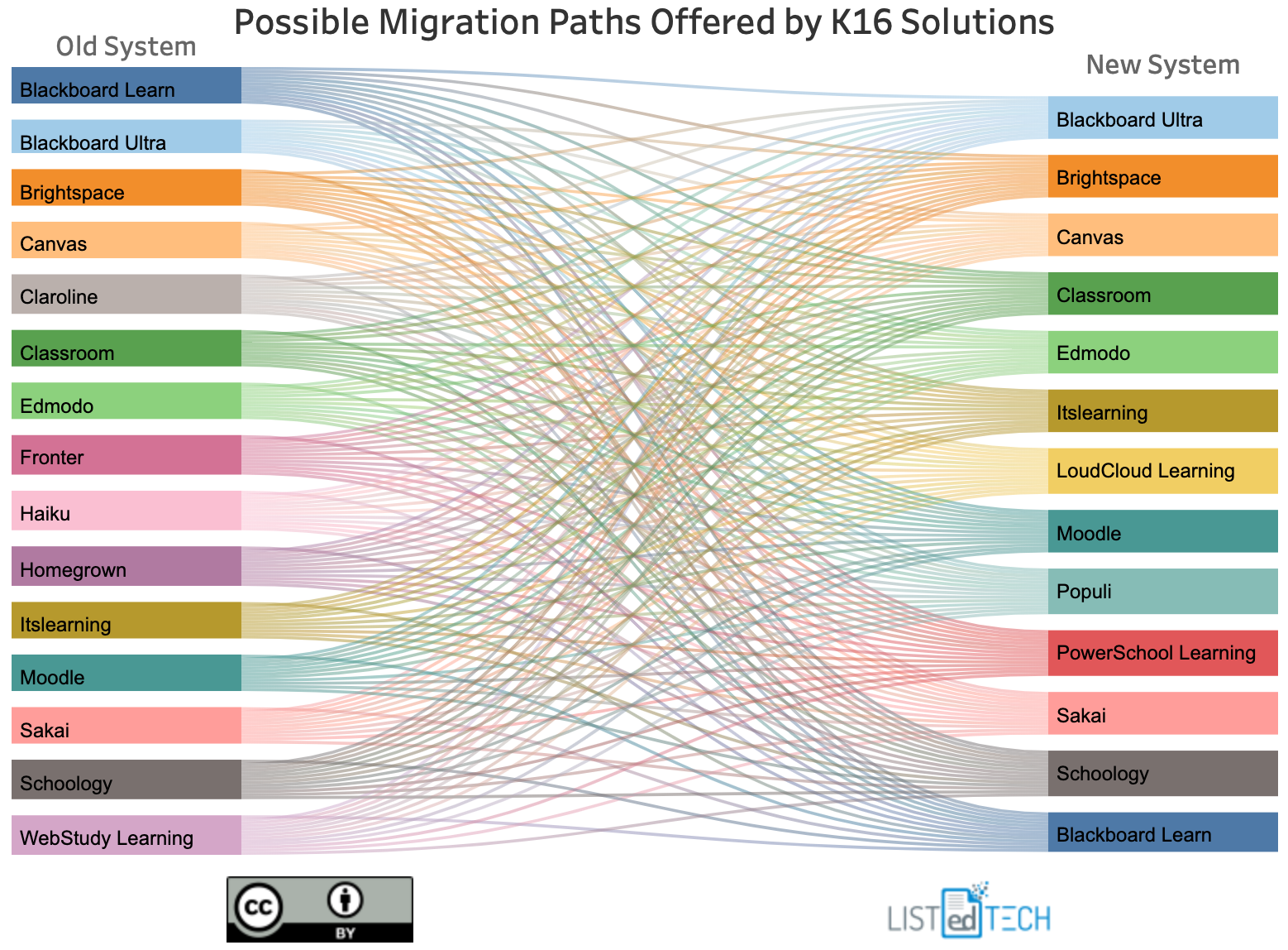 Possible Migration Paths Offered by K16 Solutions - LisTedTECH