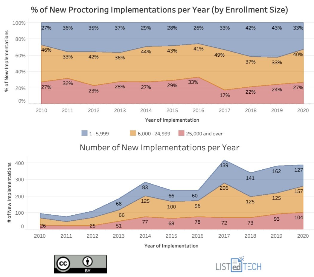 New Proctoring Implementations per Year - LisTedTECH