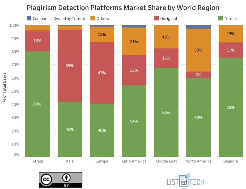 Plagirism Detection Platforms - LisTedTECH