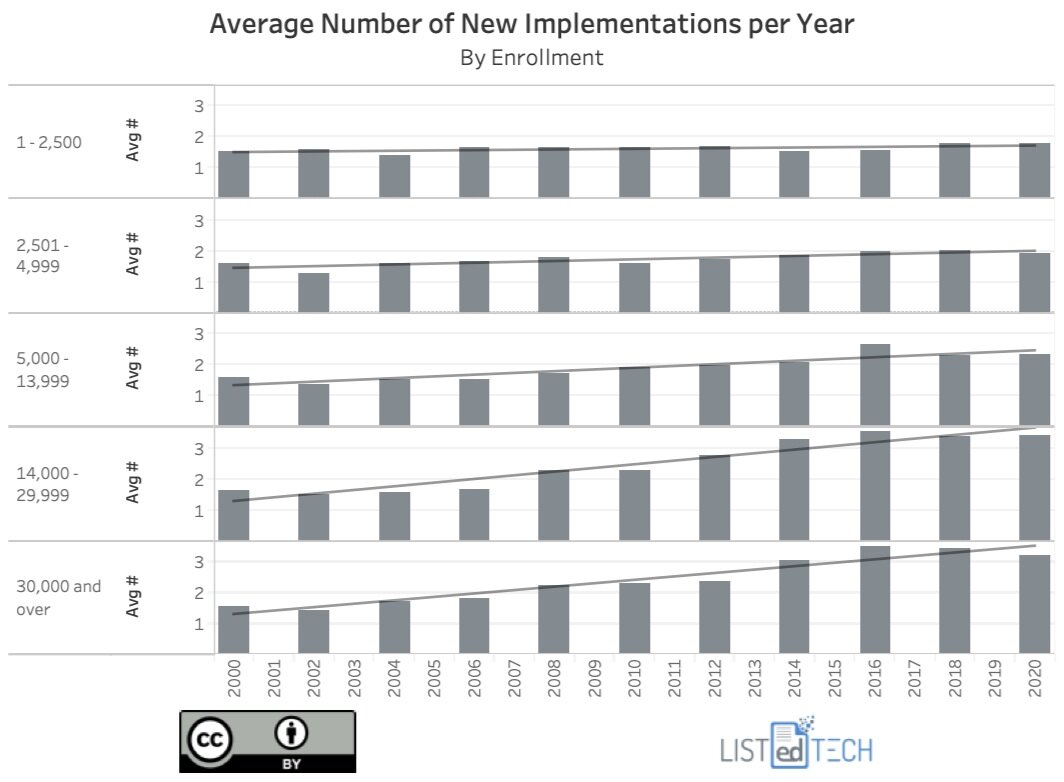 Average Number of New Implementation Per Year - LisTedTECH