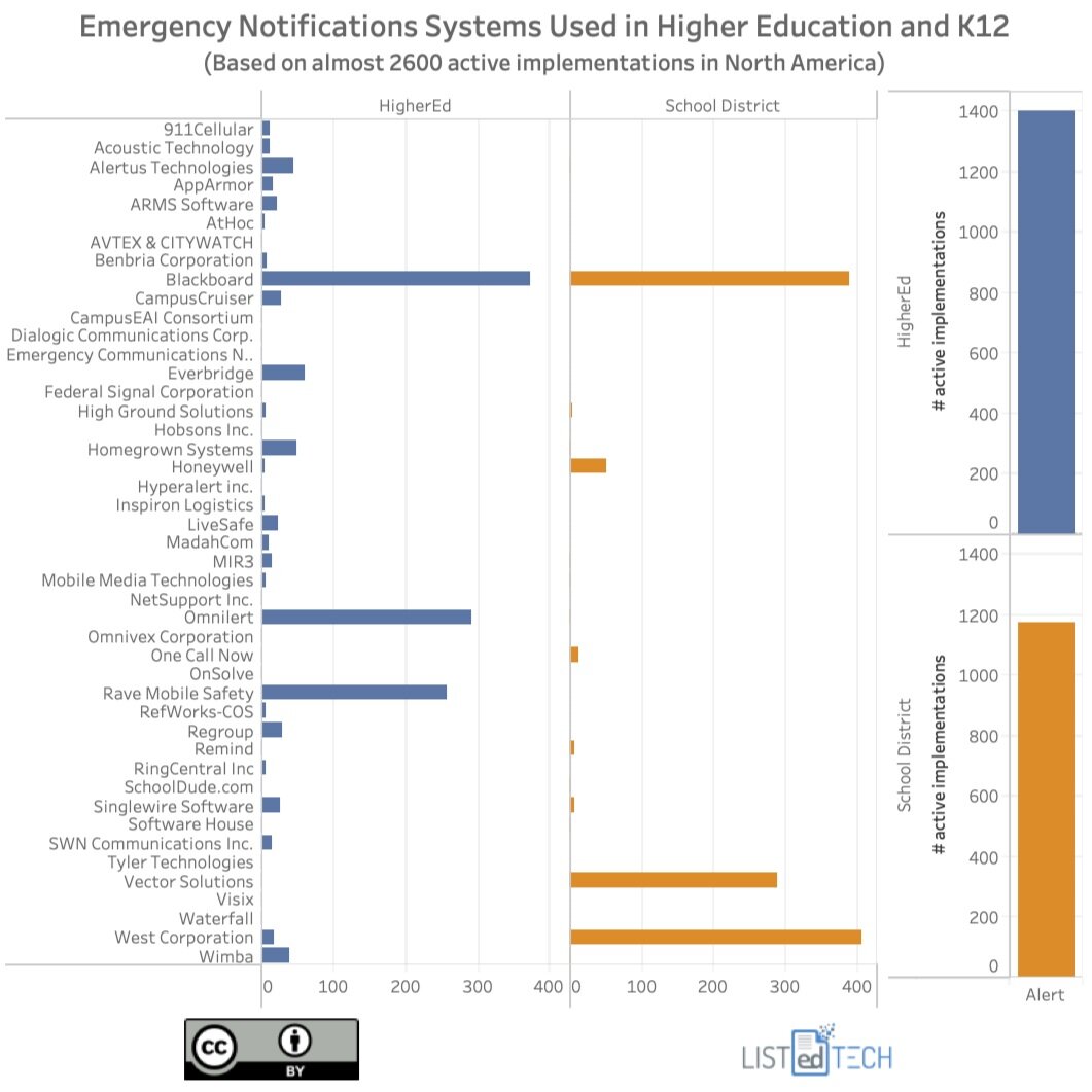 Emergency Notifications Systems Used in HigherEd - LisTedTECH