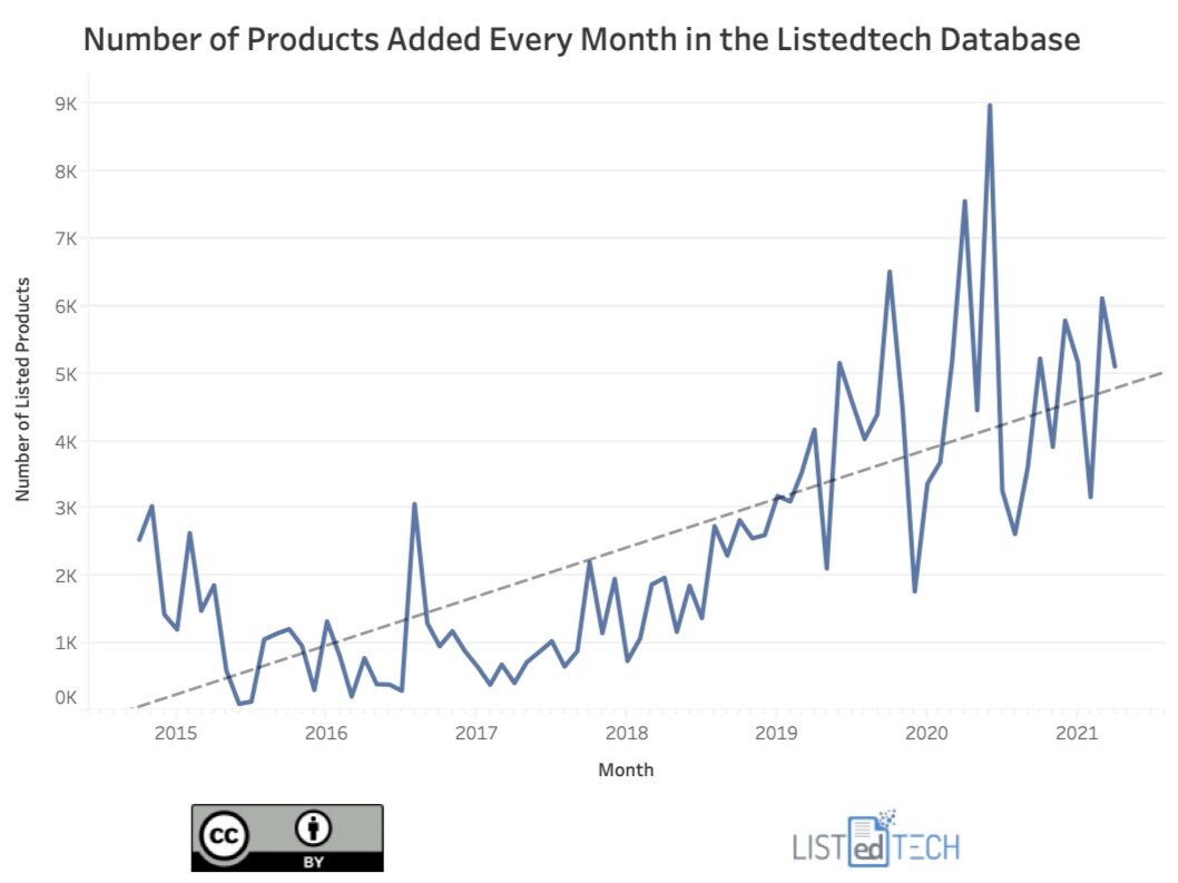 Number of PRoducts Added Every Month in LisTedTECH Database - LisTedTECH
