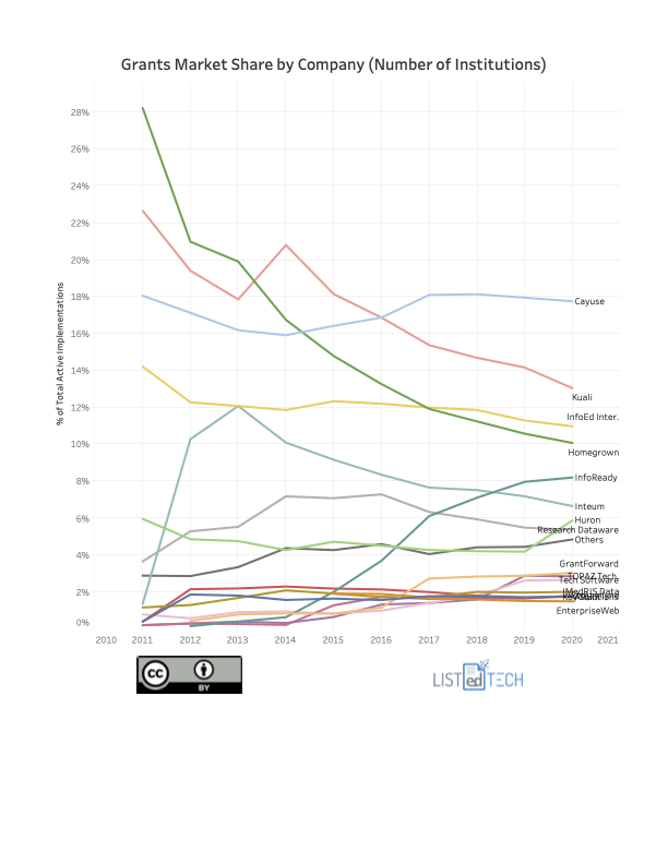 Grants Market Share by Company - LisTedTECH