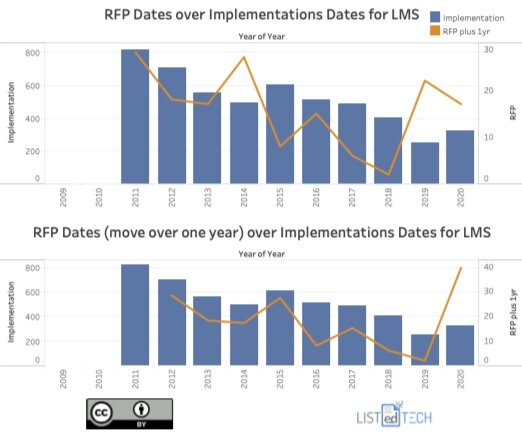 RFP Dates over Implementation Dates - LisTedTECH