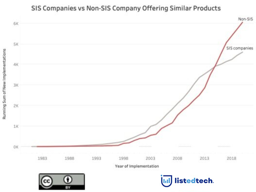 SIS Companies vs Non SIS Company Products - LisTedTECH