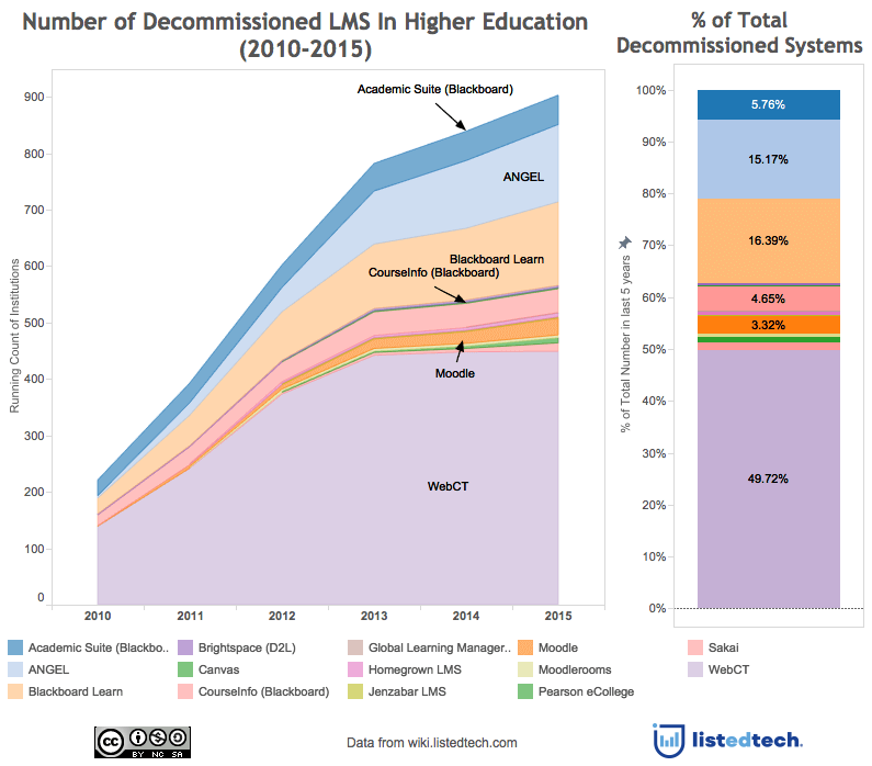 LMS Market Share LMS Trends LISTedTECH