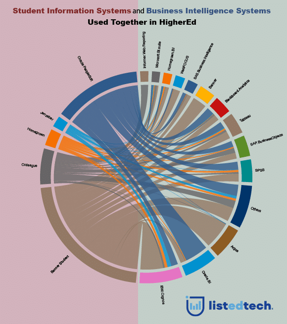 Student Information Systems and Business Intelligence Systems Used Together in HigherEd - LisTedTECH