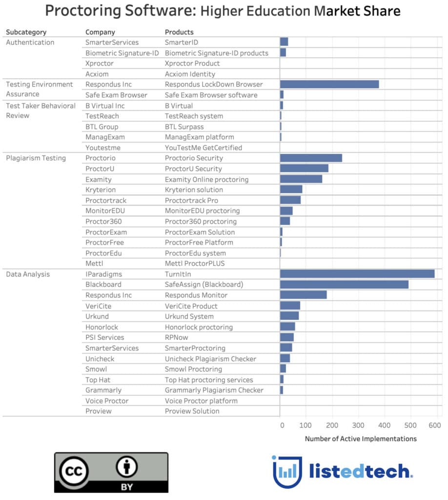 Using 'AI-based software like Proctorio and ProctorU' to monitor