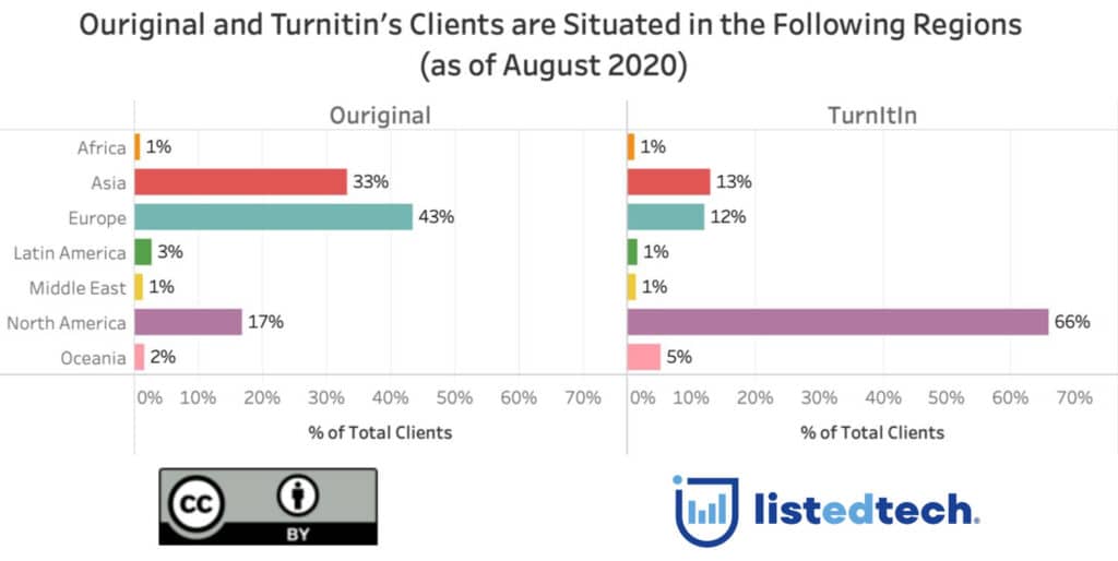 Turnitin ouriginal vs Best Plagiarism