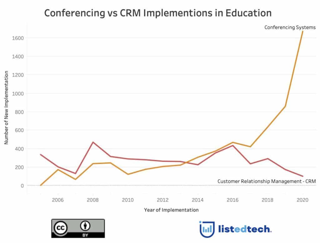 Conferencing vs CRM Implementations in Education - LISTedTECH