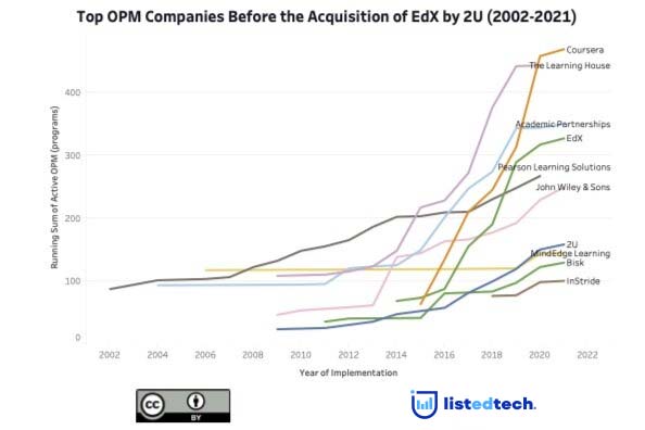 2U To Acquire The Nonprofit EDX - LisTedTECH