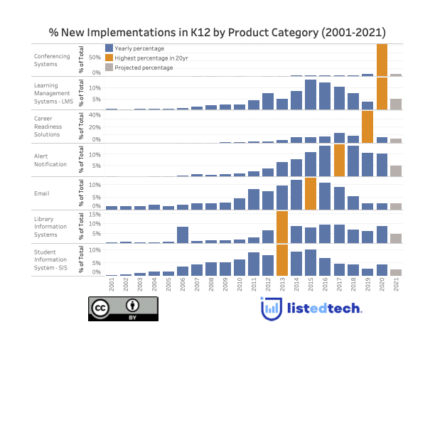 New Implementations in K12 by Product Category - LisTedTECH