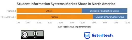 Student Information Systems Market Share in Norh America - LisTedTECH