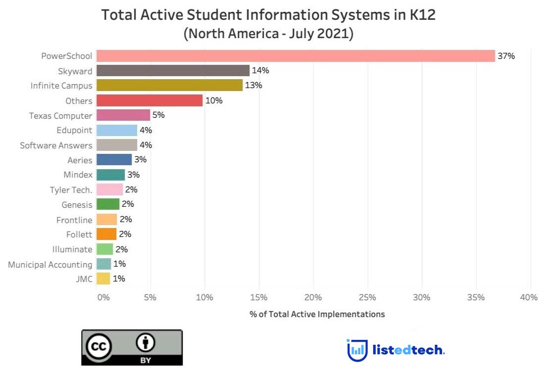 SIS Student Information System for K12 - LisTedTECH