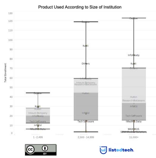 Product According to Size of Institution - LisTedTECH