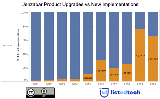 Jenzabar Upgrades vs New Implementations - LisTedTECH