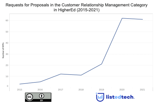 CRM RFPs