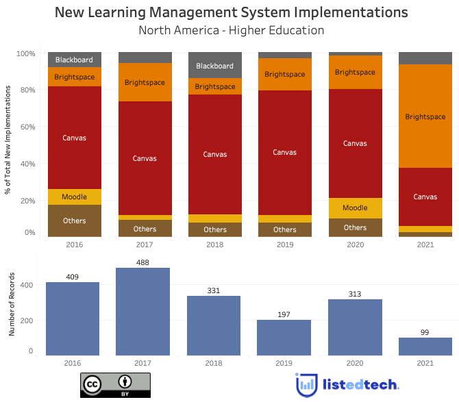 New Learning Management System Implementations