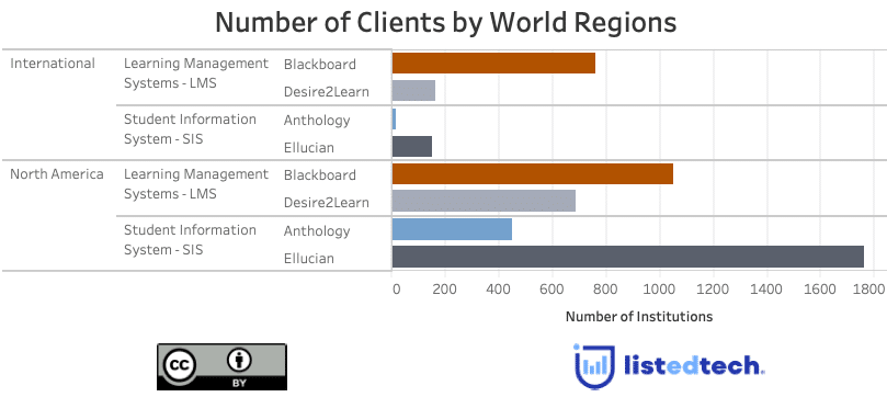 Number of Clients by World Regions