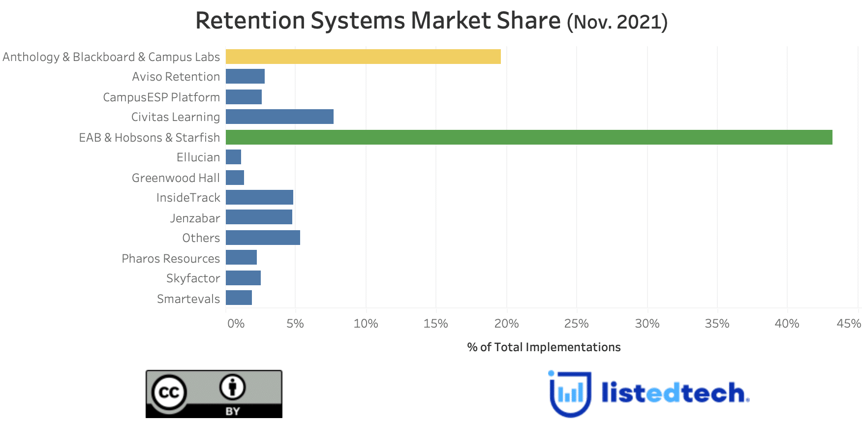 Retention Systems Used in Higher Education - LISTedTECH