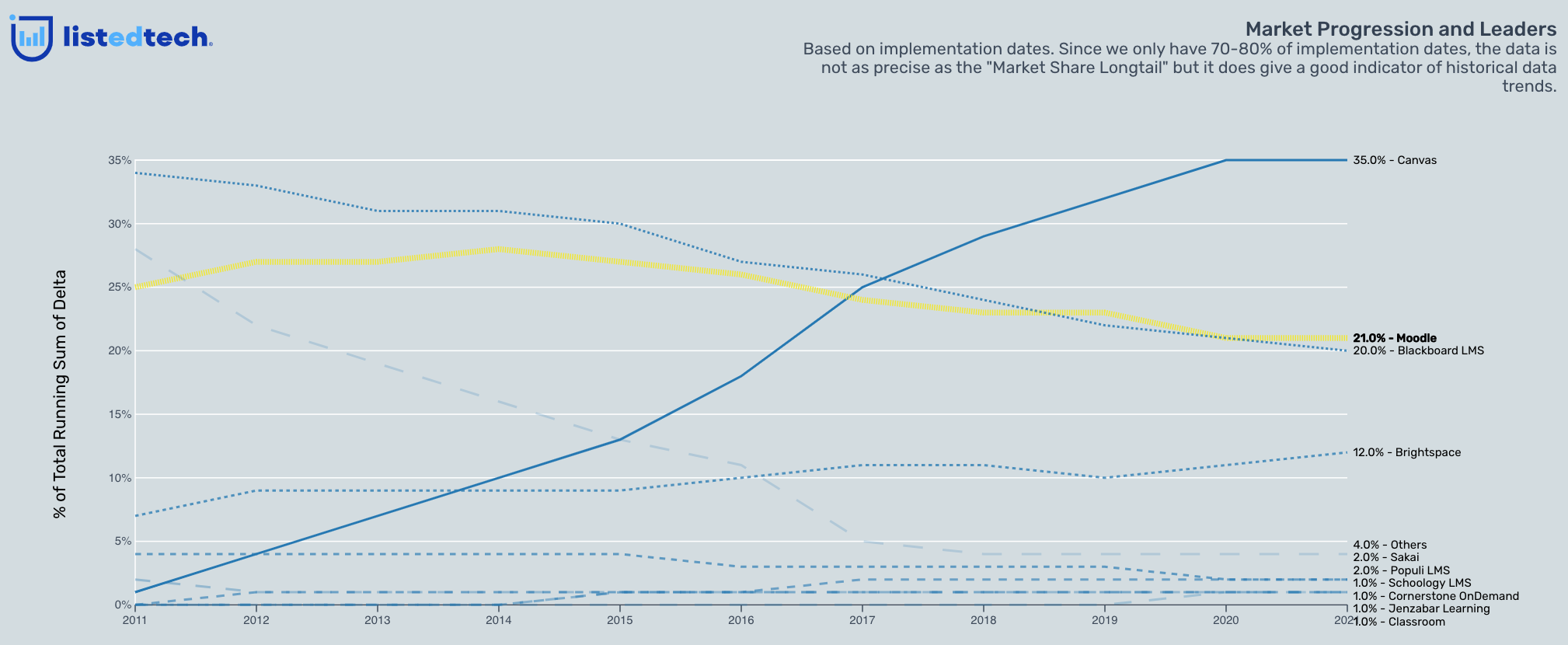 How Moodle Overtook Blackboard