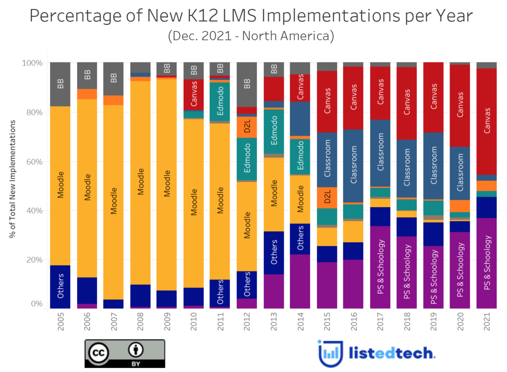 Update on the K-12 LMS Historical Market - LISTedTECH