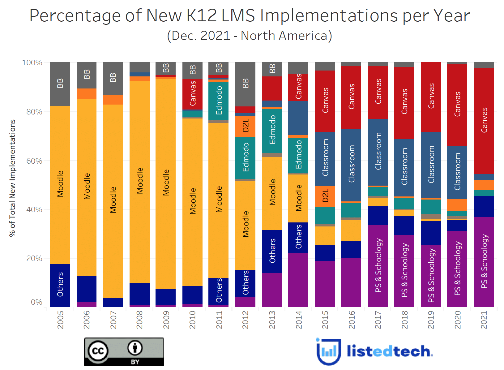Update On The K 12 LMS Historical Market LISTedTECH