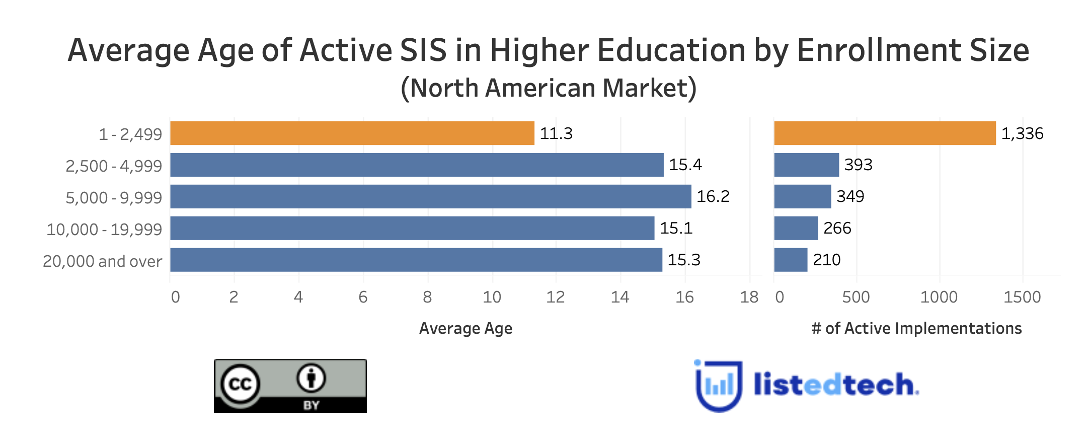 Some Data Context on "[SIS] Difficulties Frustrate Universities" - LISTedTECH