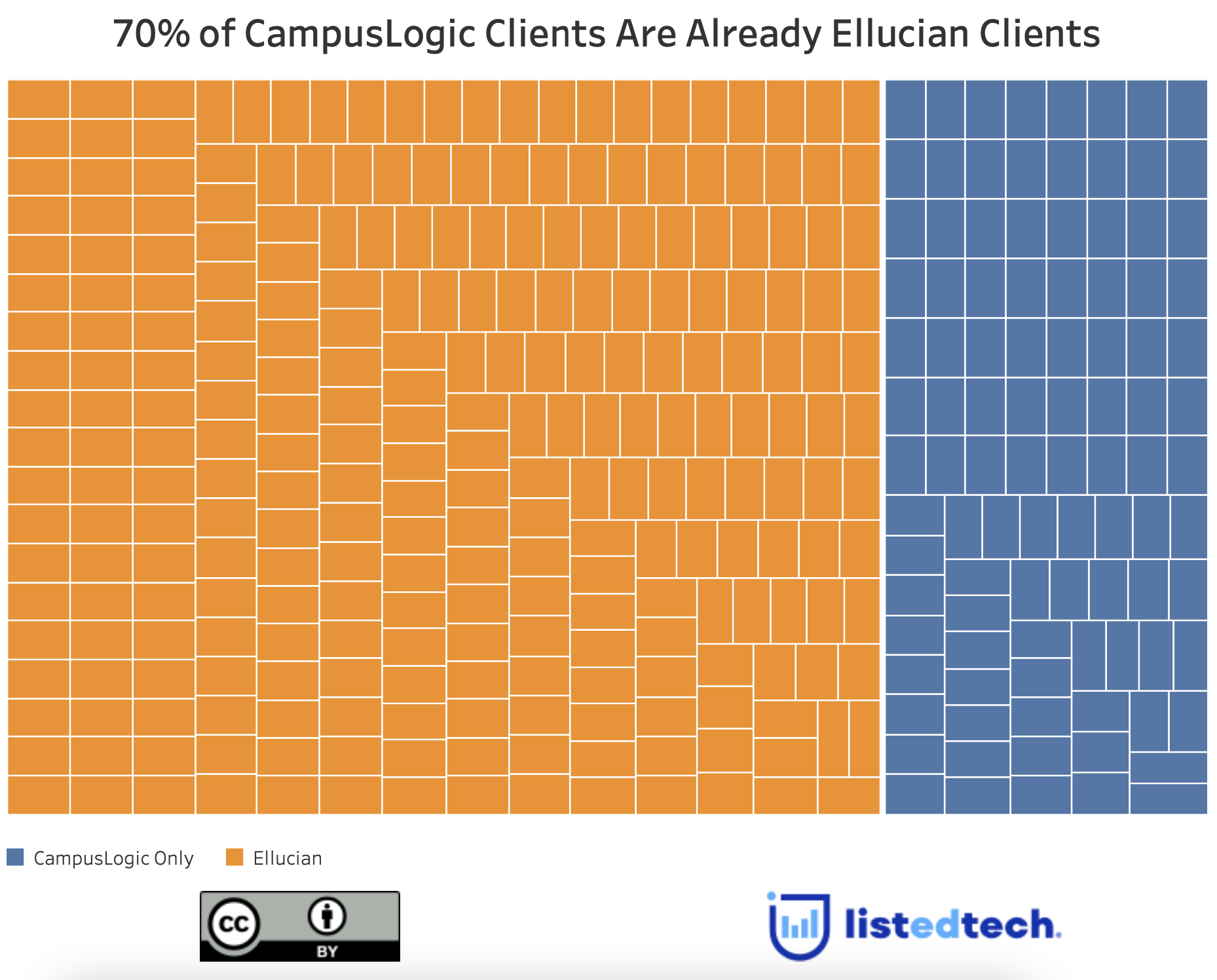 Ellucian Acquires CampusLogic to Enhance its Portfolio - LISTedTECH