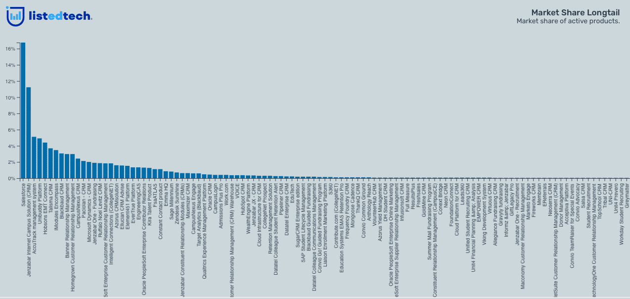 The Evolution of CRM in Education LISTedTECH