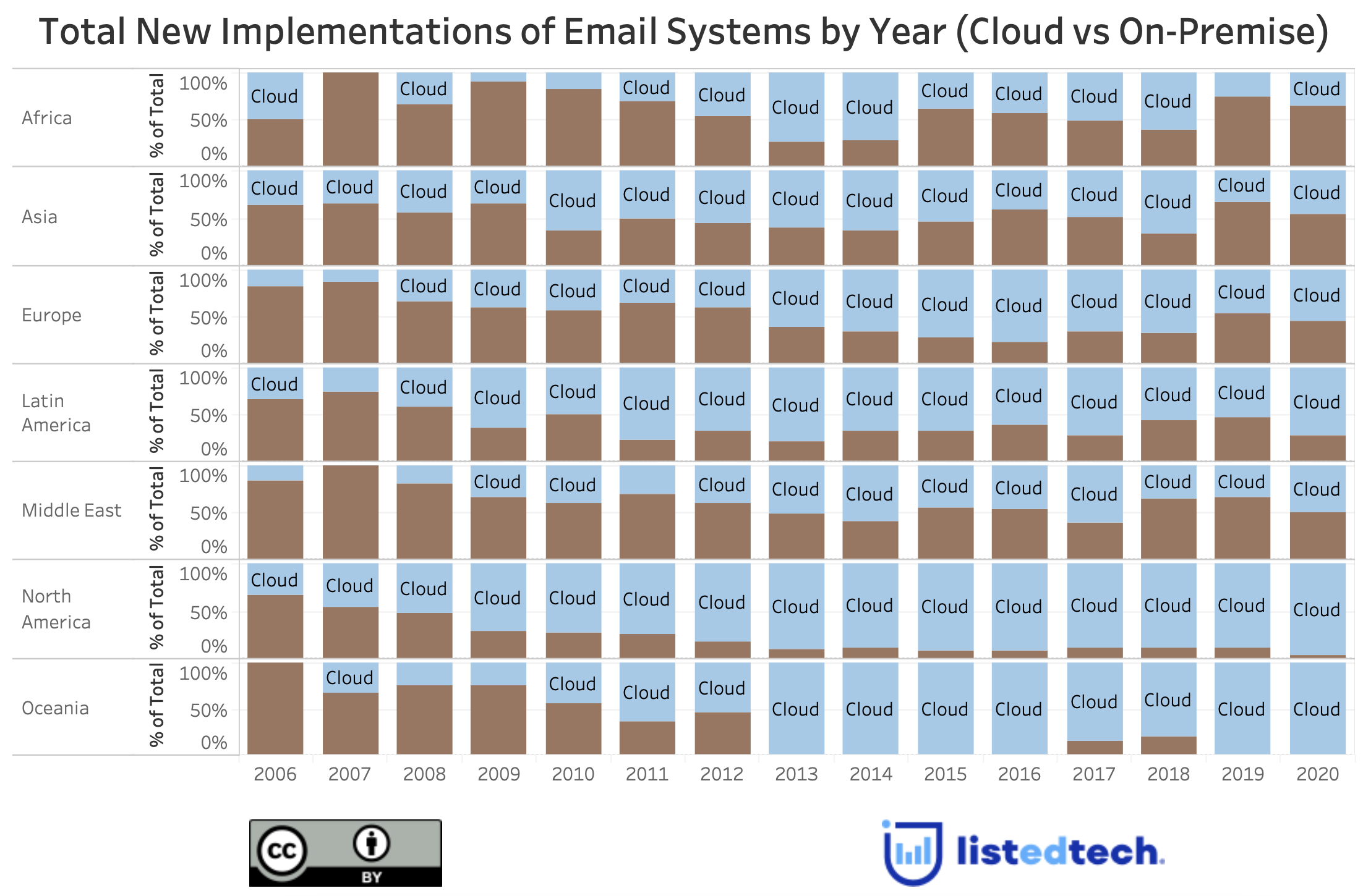 Cloud On Premise Implementations Email Systems