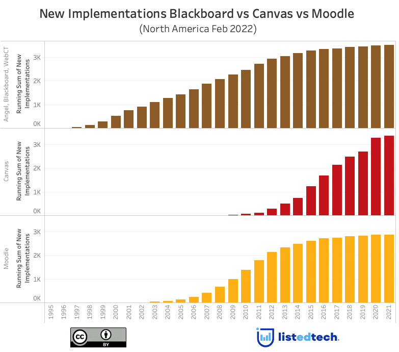 New Implementations Blackboard vs Canvas vs Moodle