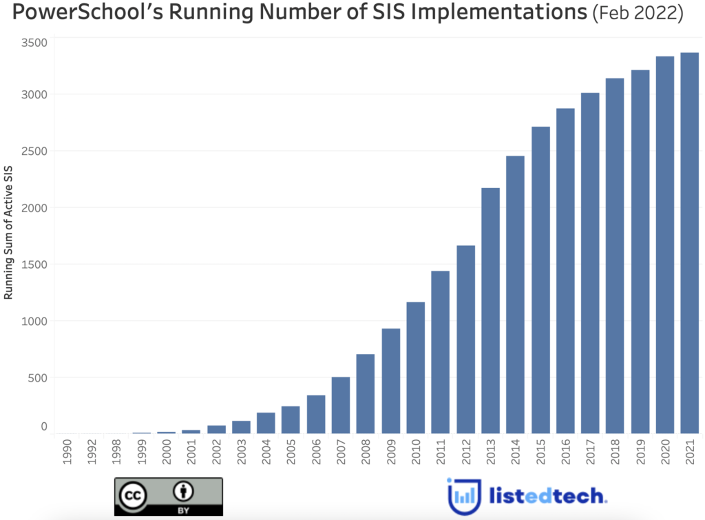 PowerSchool's Running Number of SIS Implementations
