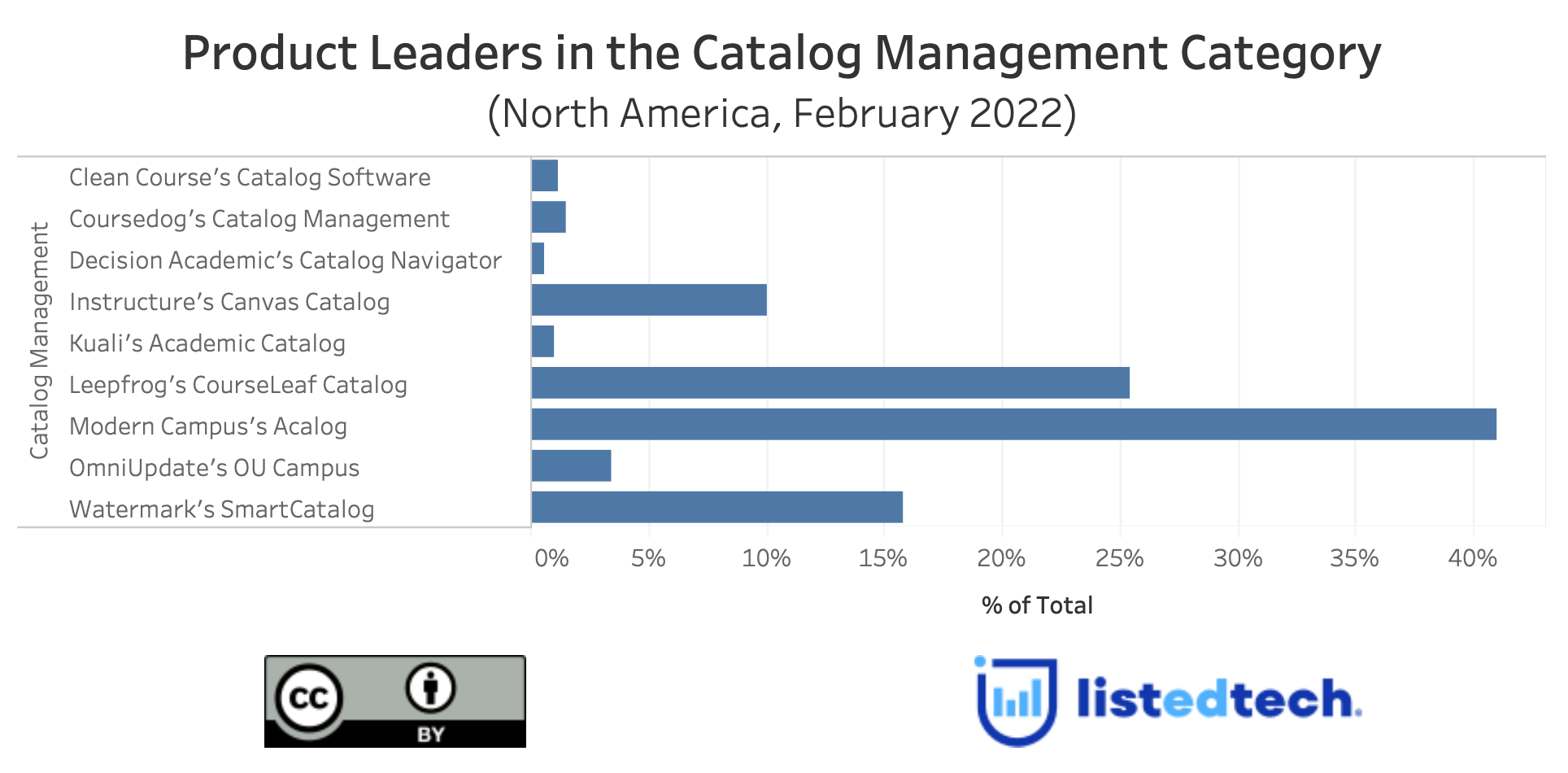 Product Leaders in the Catalog Management Category