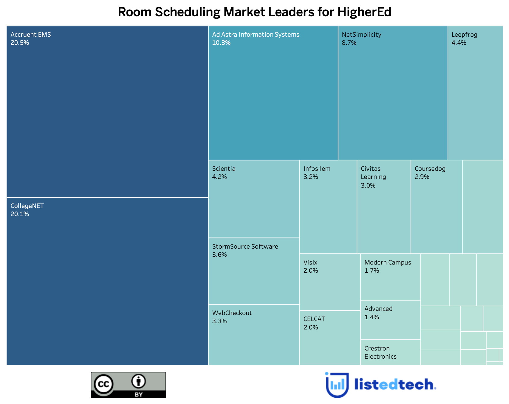 Room Scheduling Market Leaders for HigherEd