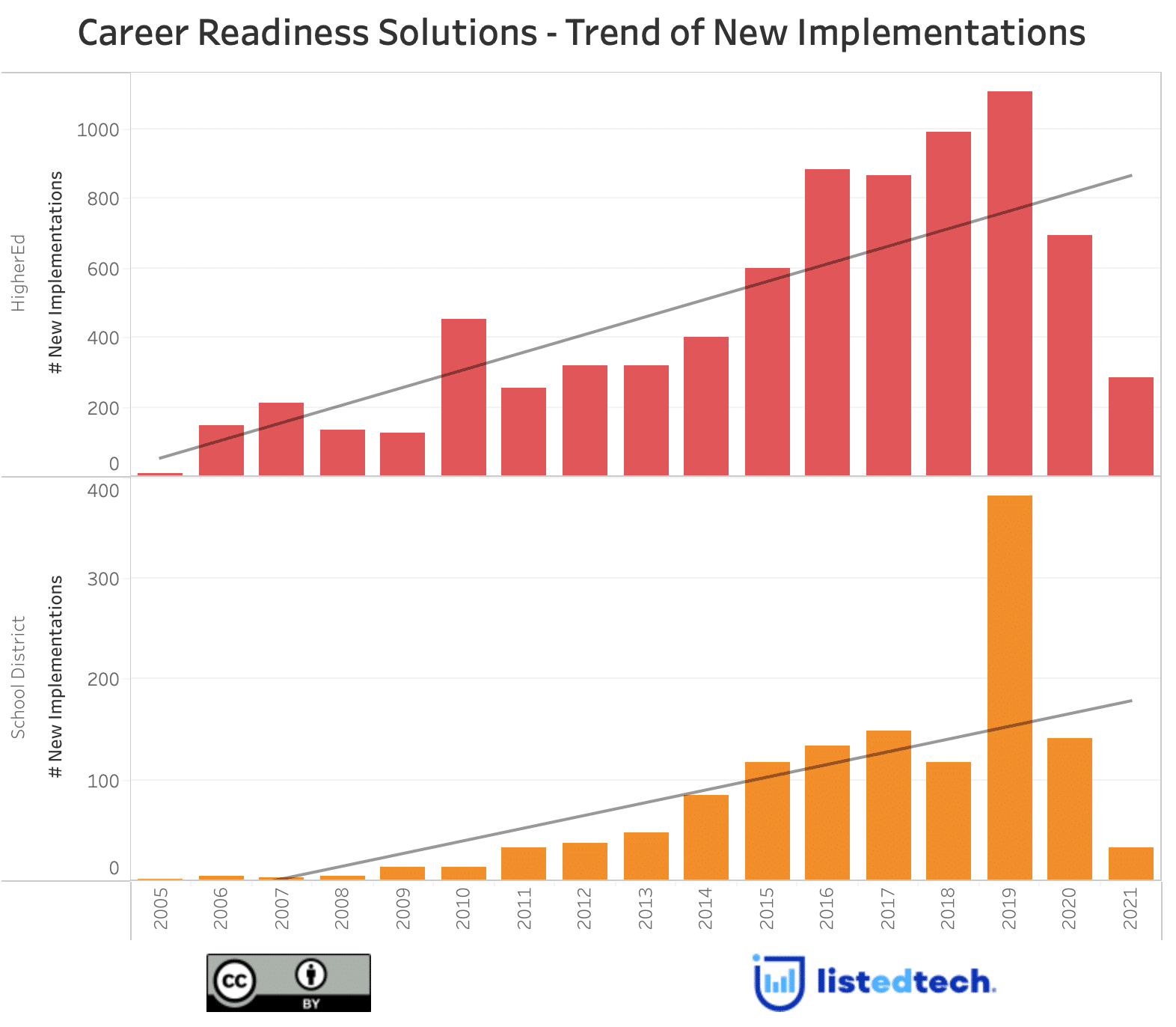 Career Readiness Solutions - Trends of New Implementations