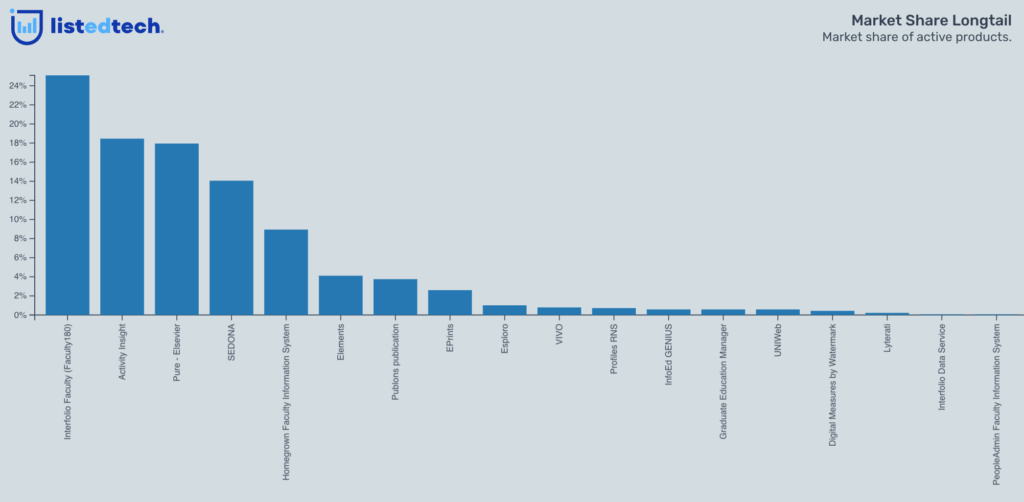 Faculty Information Systems Market Share