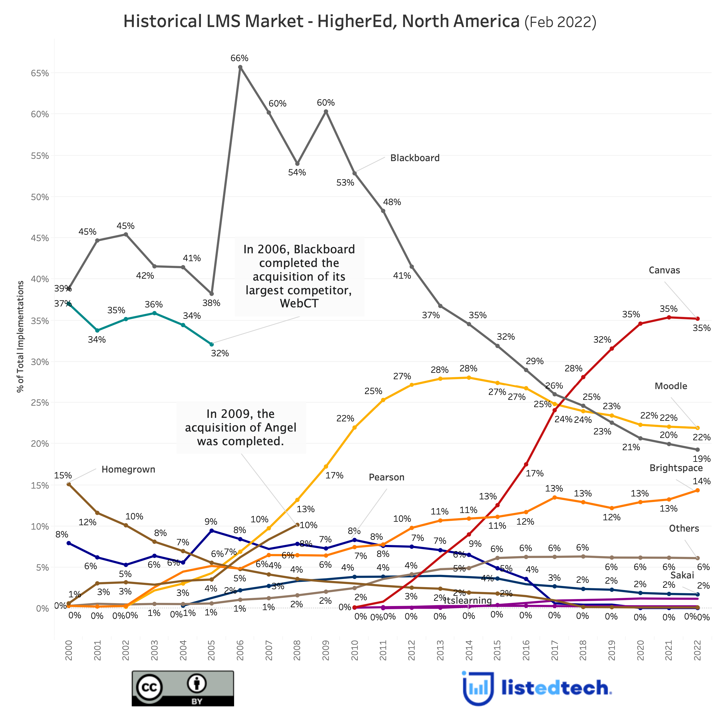 Historical LMS Market Shares - Higher Ed - North America