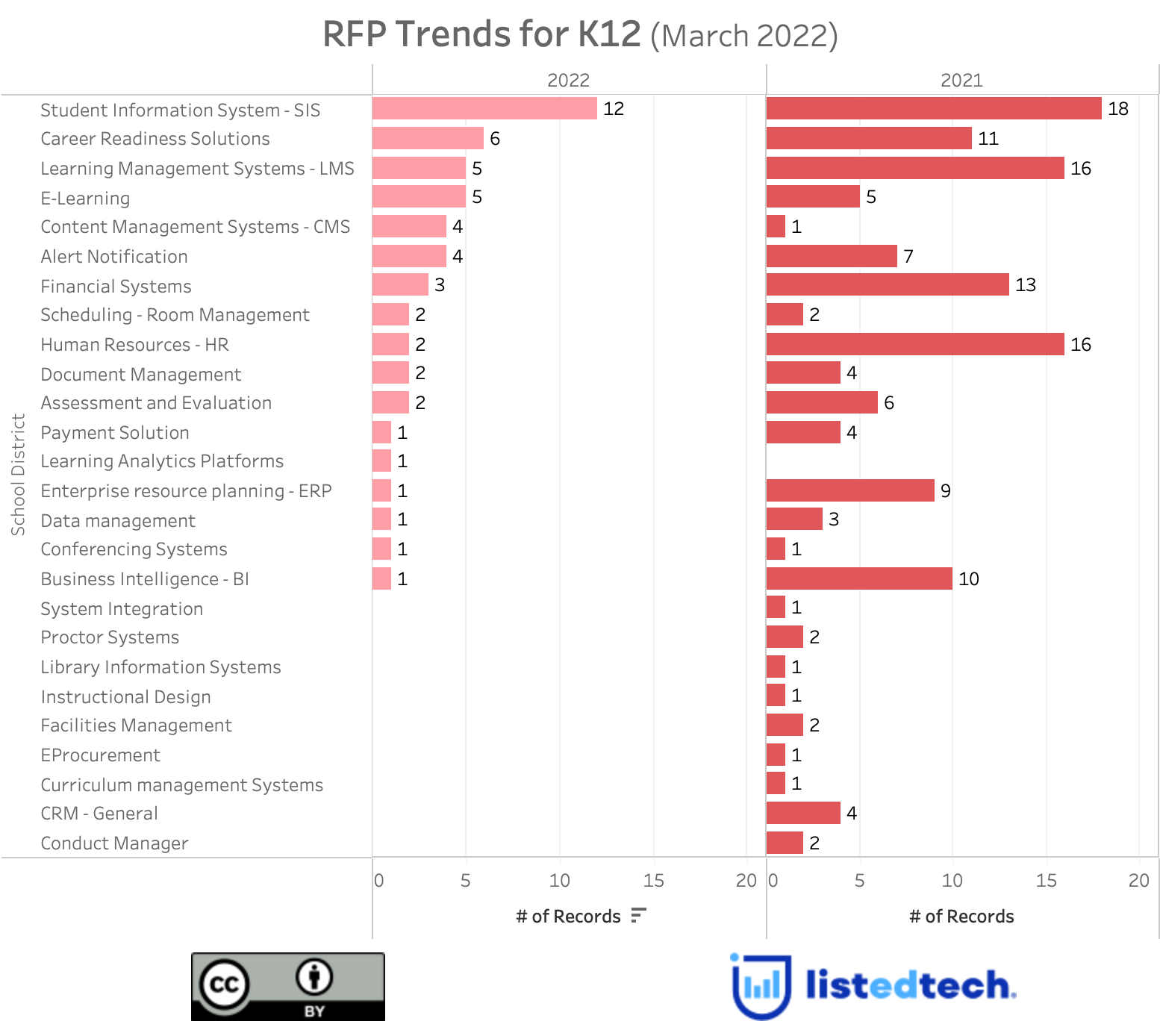 RRP Trends for K-12 - March 2022