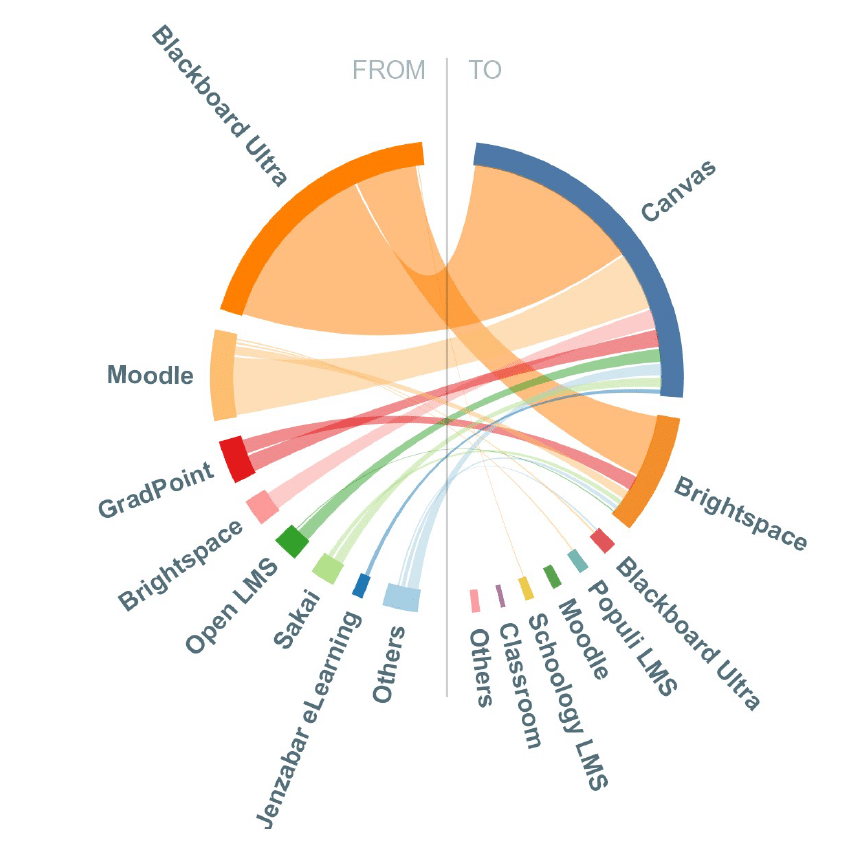 Decommissions of LMS Products in North America (2017-2026). The biggest movements are from Blackboard Ultra to Canvas, Blackboard Ultra to Brightspace and Moodle to Canvas,