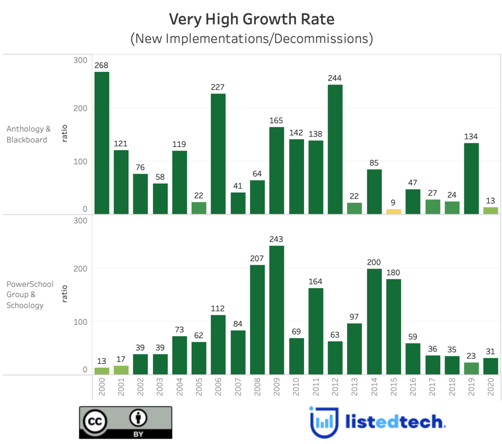 Anthology and PowerSchool - Very High Growth Rate