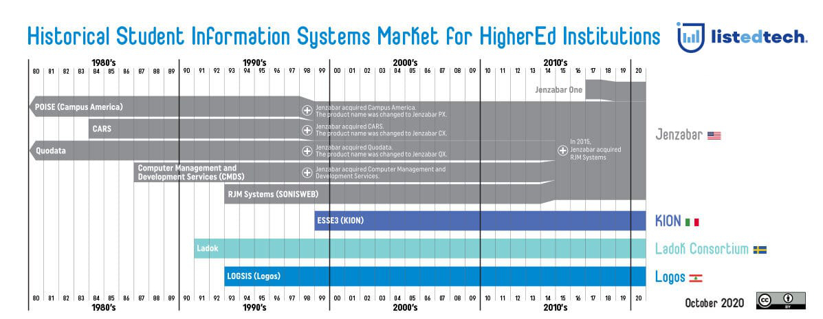 Historical HigherEd SIS Market