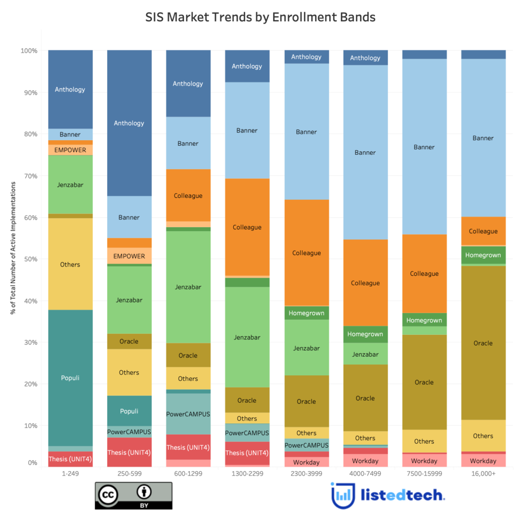 SIS Market Trends by Enrolment Bands