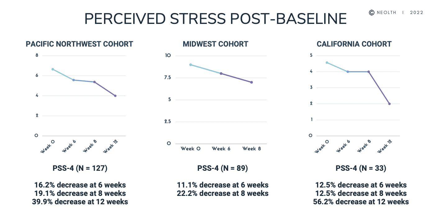 Perceived Stress Post-Baseline