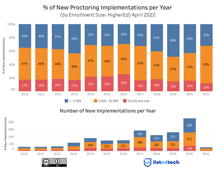 New Proctoring Implementations