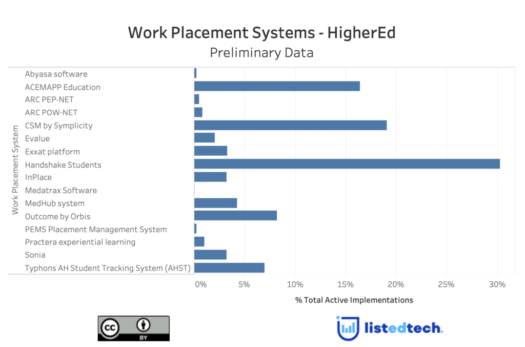 Work Placement Systems - HigherEd