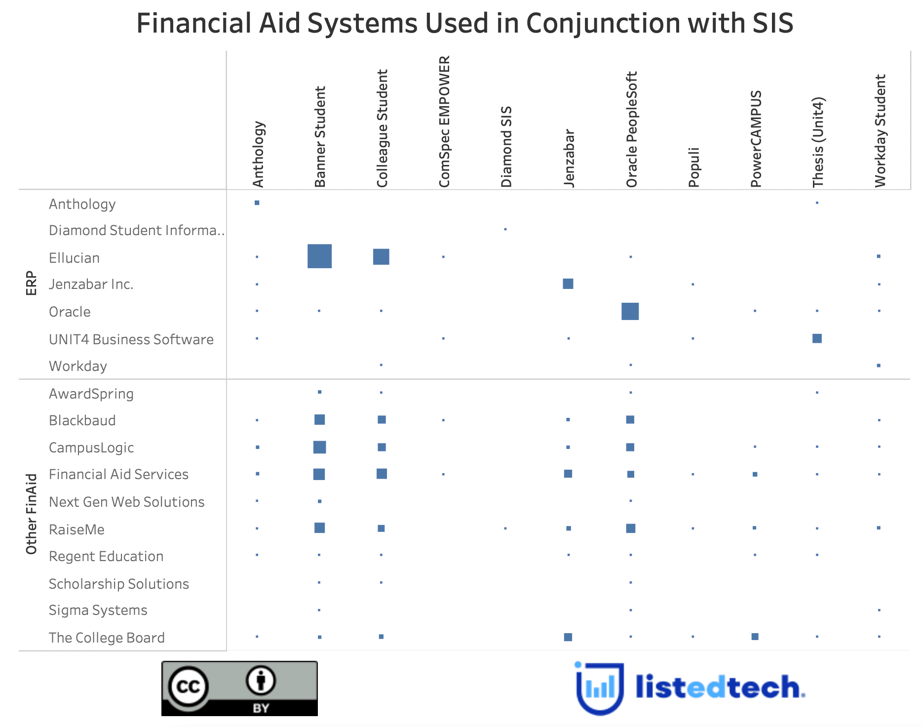 Financial Aid Systems Used in Conjunction with SIS