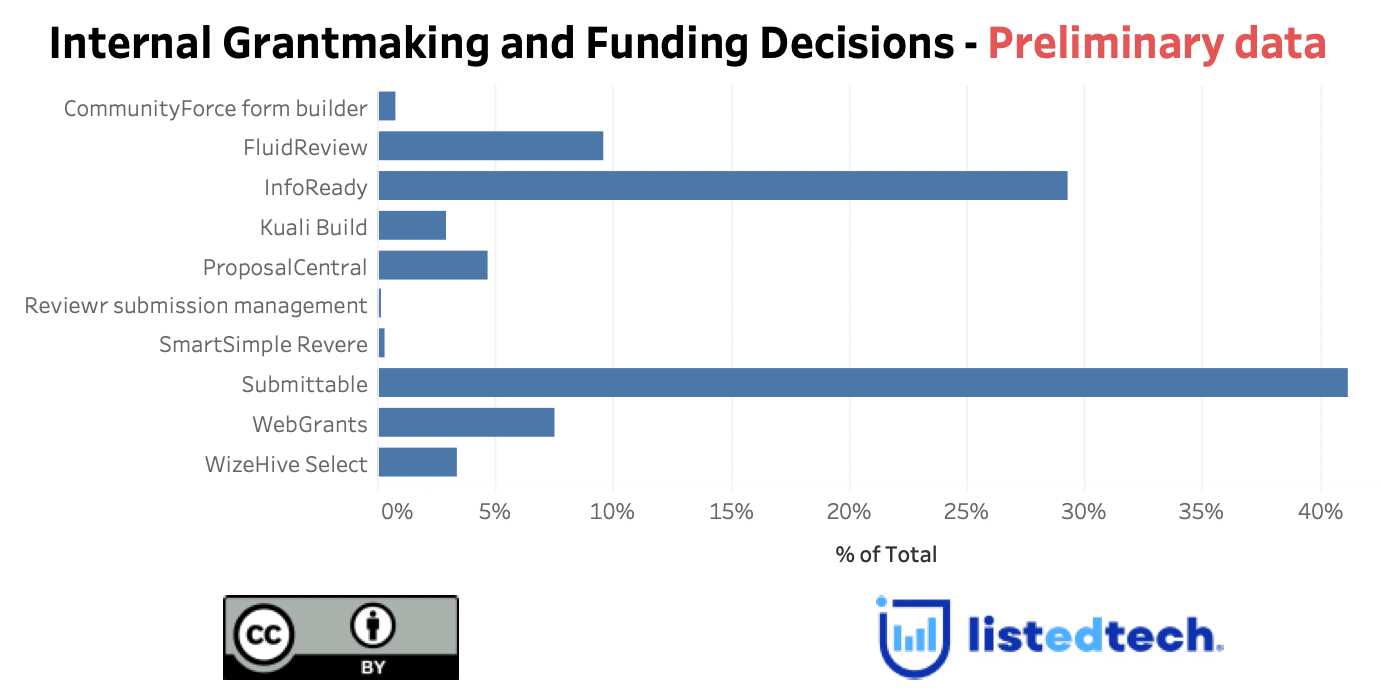 Current Market in the Grantmaking Subcategory (Preliminary Data)