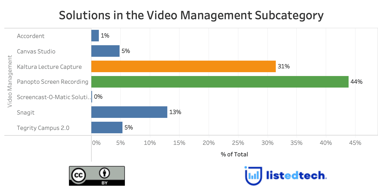 Solutions in the Video Management Subcategory